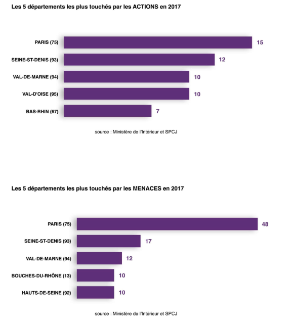 Départements français les plus touchés par les actions et menaces antisémites en 2017