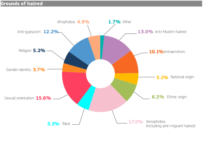 10% des contenus haineux en ligne signalés concernent de la haine antisémite (dans l'Union européenne)