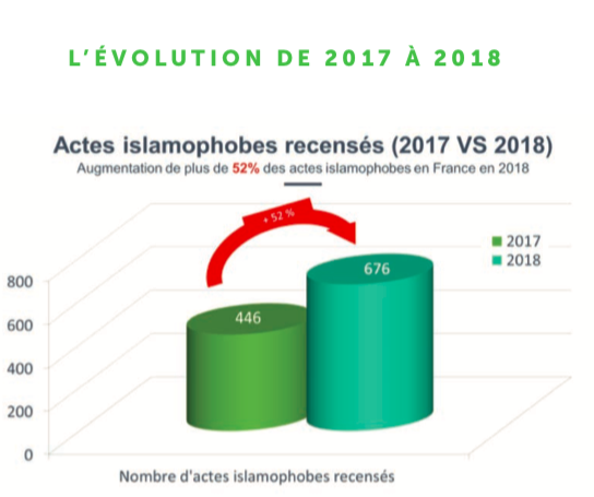 676 actes islamophobes se sont produits en France en 2018, soit une hausse de 52% par rapport à 2017.