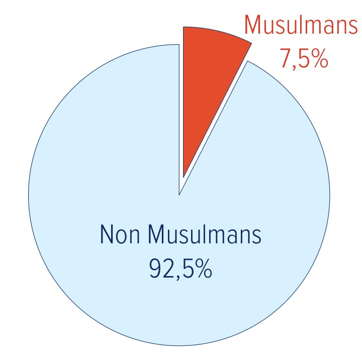 7,5 % de Musulmans dans la population française (2010)