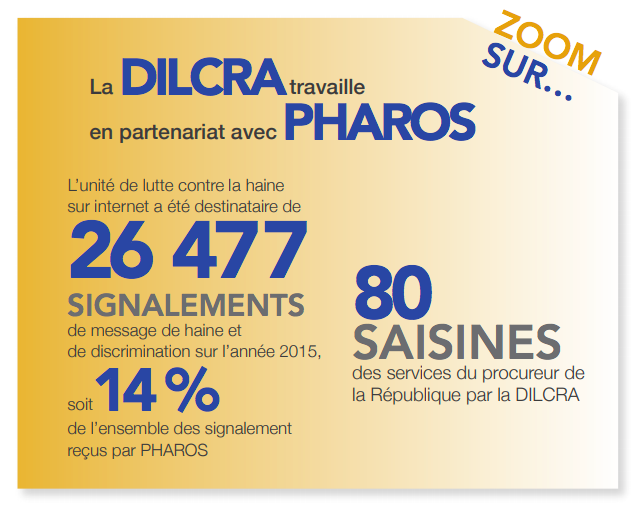Les différents chiffres clé de l'unité de lutte contre la haine sur Internet de la DILCRA travaillant en partenariat avec Pharos.