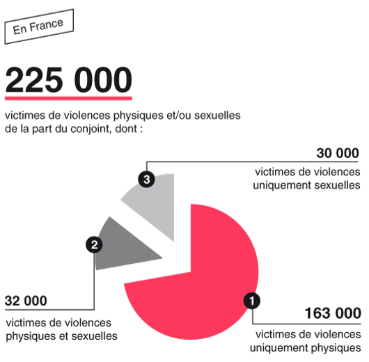 Quelques statistiques sur les violences faites aux femmes.